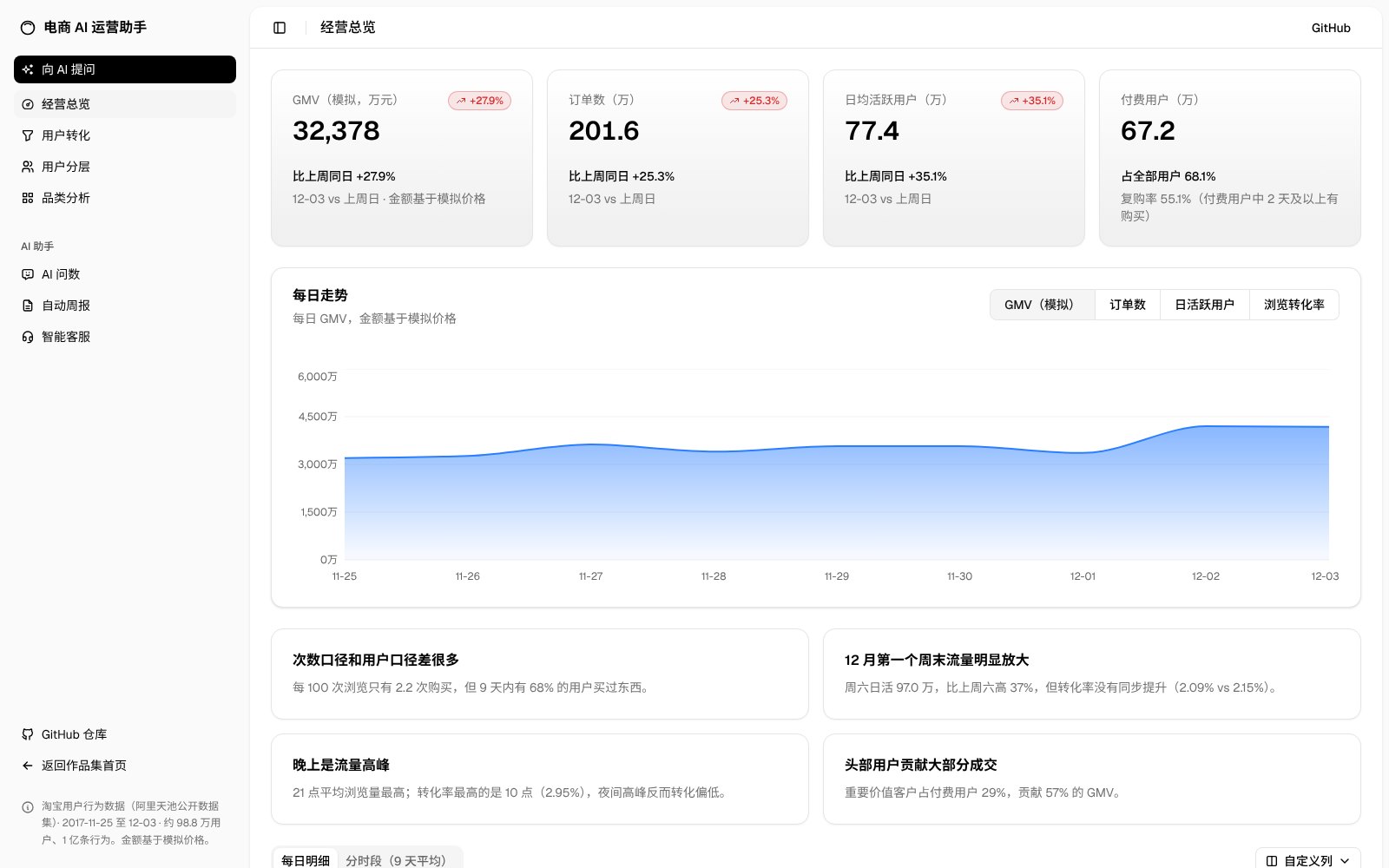 经营总览页面:核心指标、每日趋势和关键发现